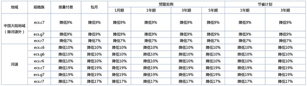 阿里云第七代云服务器ECS产品价格调整