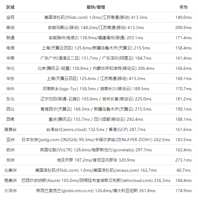 BlueHost美国主机速度