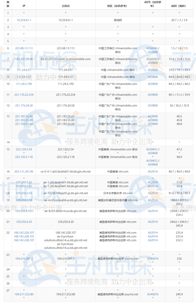 Database Mart评测