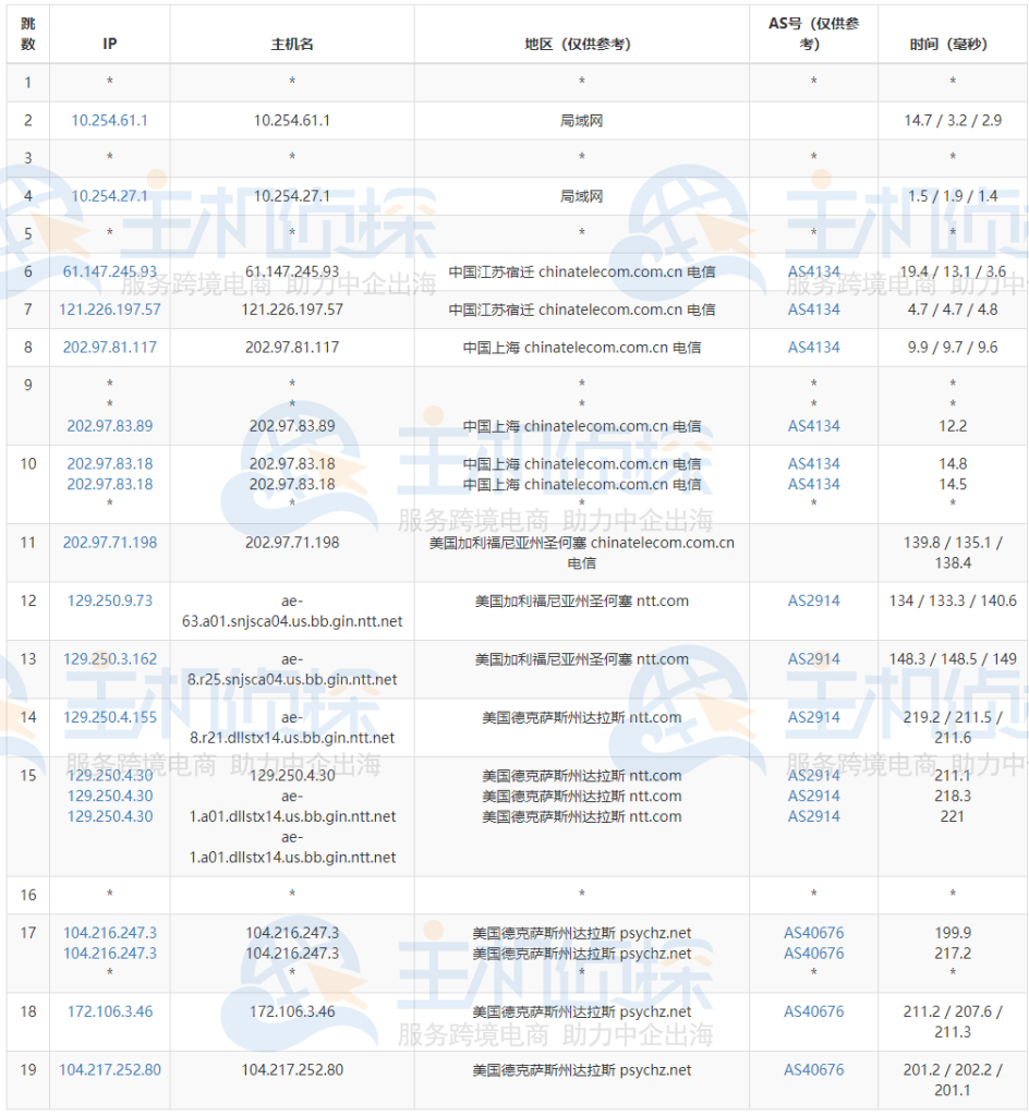 Database Mart评测