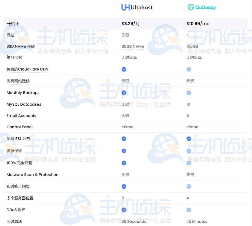 Ultahost虚拟主机和GoDaddy虚拟主机对比